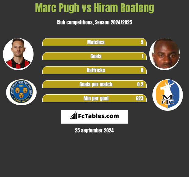 Marc Pugh vs Hiram Boateng h2h player stats