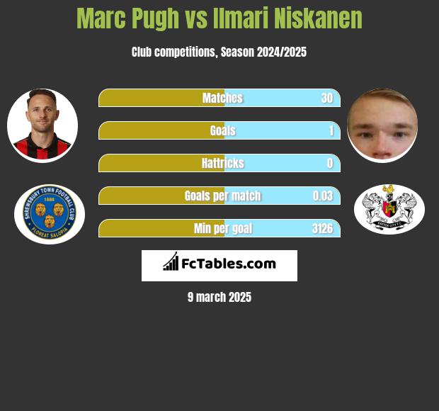 Marc Pugh vs Ilmari Niskanen h2h player stats