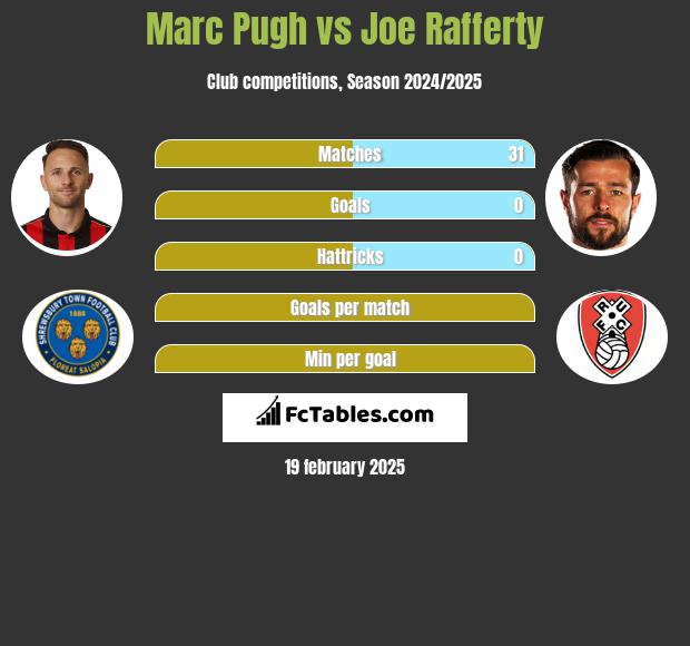 Marc Pugh vs Joe Rafferty h2h player stats