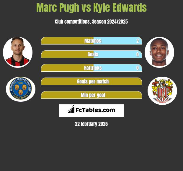 Marc Pugh vs Kyle Edwards h2h player stats