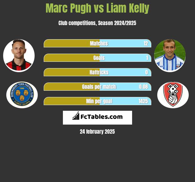 Marc Pugh vs Liam Kelly h2h player stats