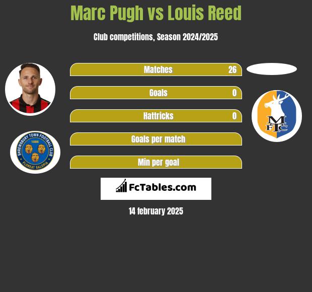 Marc Pugh vs Louis Reed h2h player stats