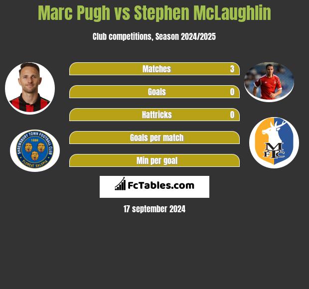 Marc Pugh vs Stephen McLaughlin h2h player stats