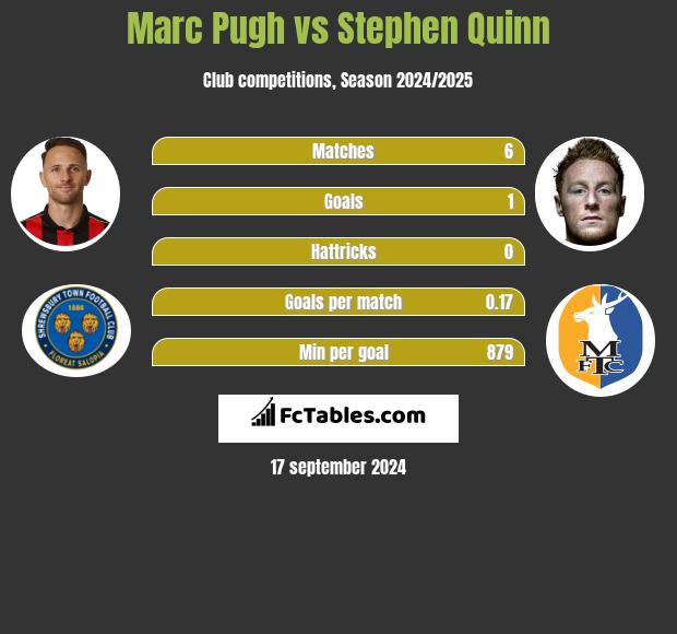 Marc Pugh vs Stephen Quinn h2h player stats