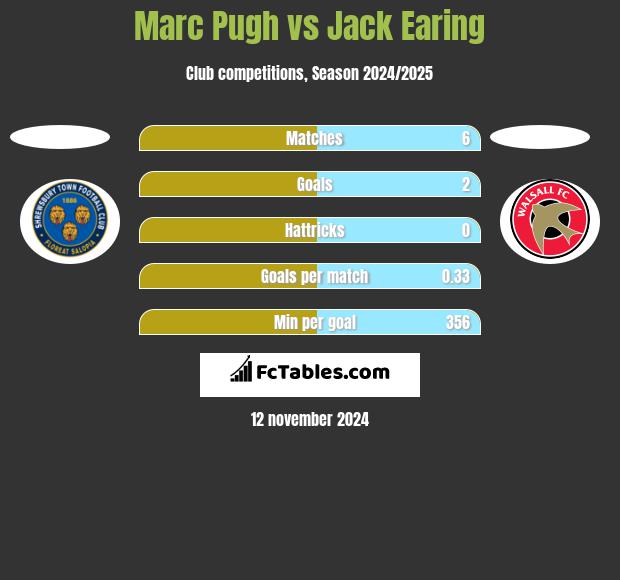 Marc Pugh vs Jack Earing h2h player stats