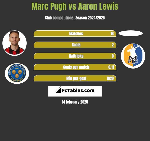 Marc Pugh vs Aaron Lewis h2h player stats