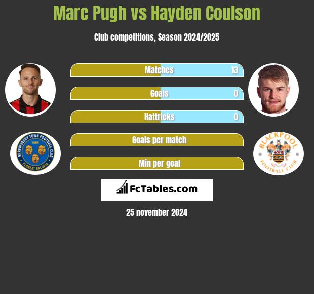 Marc Pugh vs Hayden Coulson h2h player stats