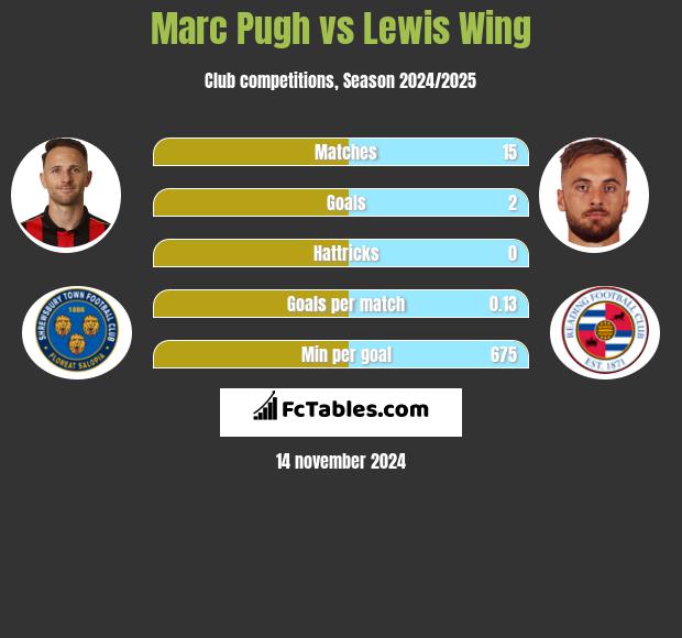 Marc Pugh vs Lewis Wing h2h player stats