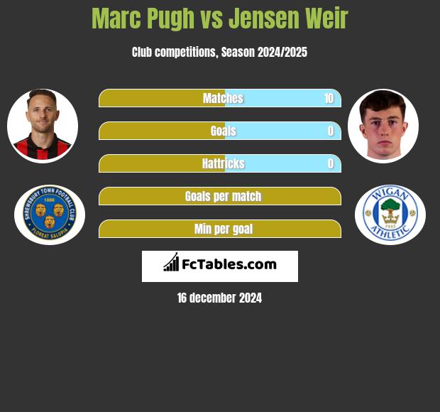 Marc Pugh vs Jensen Weir h2h player stats