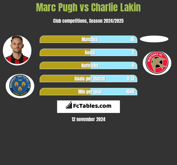 Marc Pugh vs Charlie Lakin h2h player stats