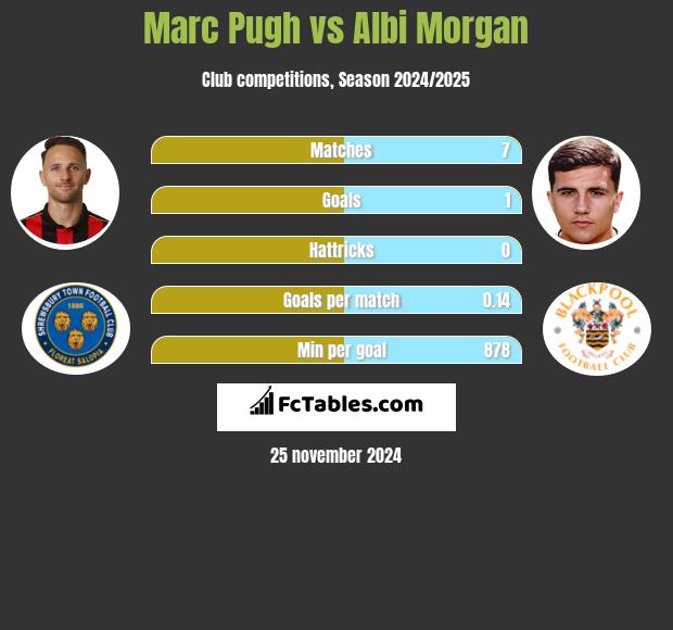 Marc Pugh vs Albi Morgan h2h player stats