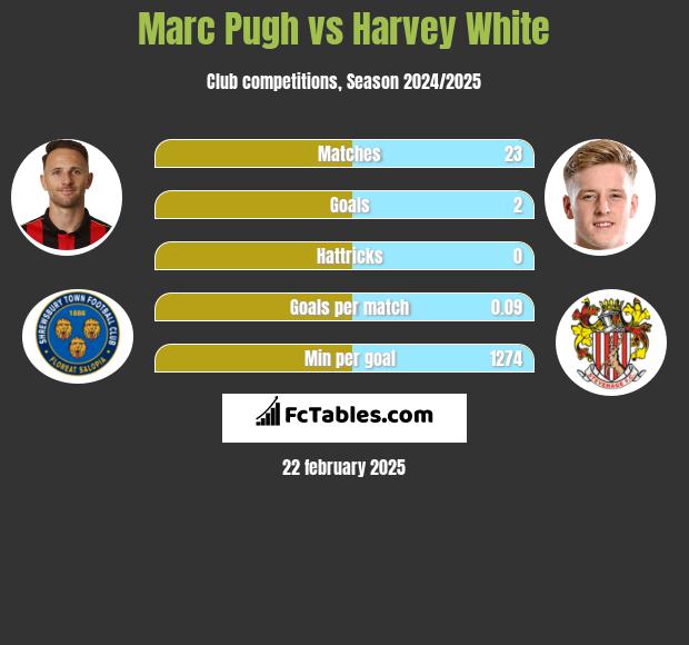 Marc Pugh vs Harvey White h2h player stats