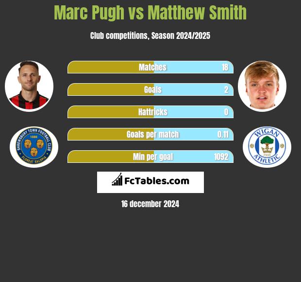 Marc Pugh vs Matthew Smith h2h player stats