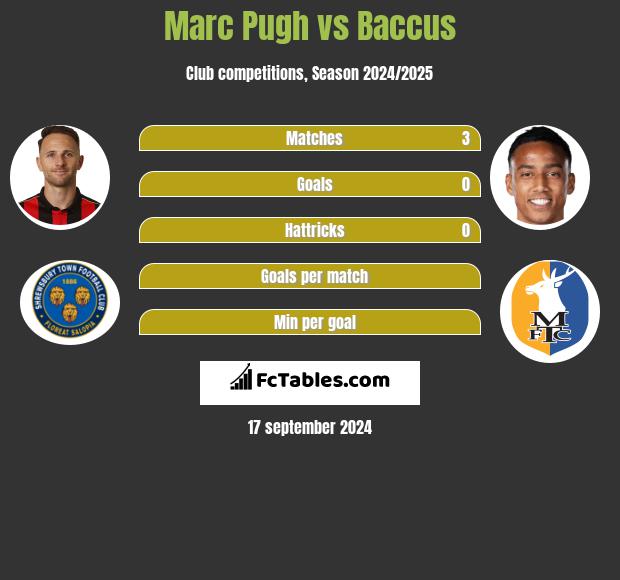 Marc Pugh vs Baccus h2h player stats