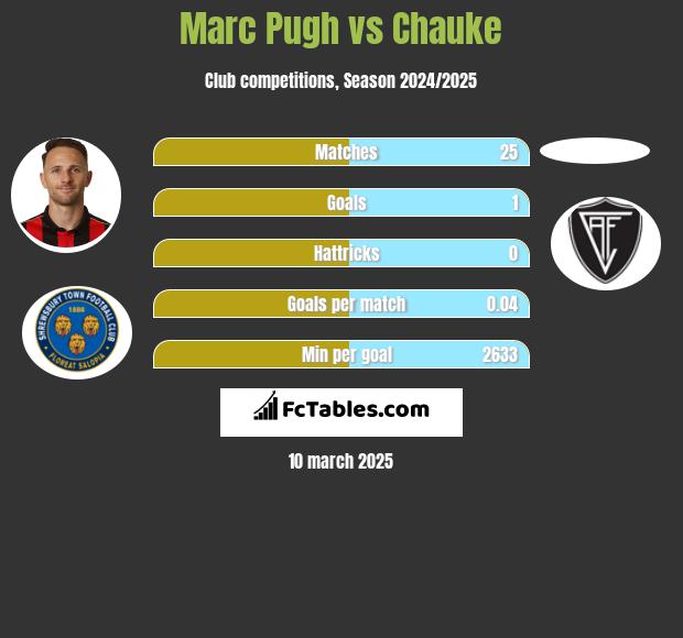 Marc Pugh vs Chauke h2h player stats