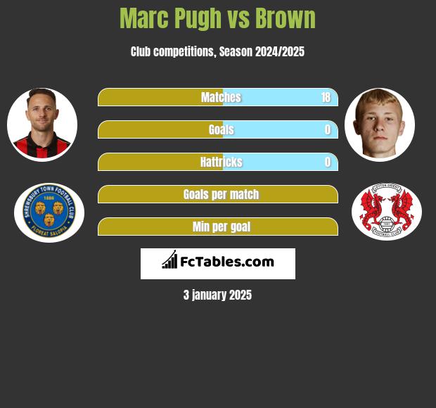 Marc Pugh vs Brown h2h player stats