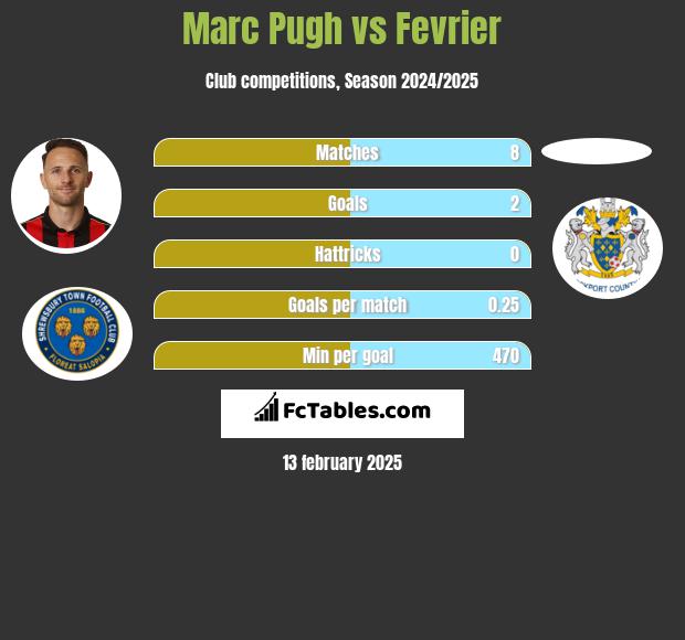 Marc Pugh vs Fevrier h2h player stats