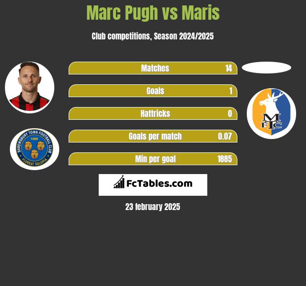 Marc Pugh vs Maris h2h player stats