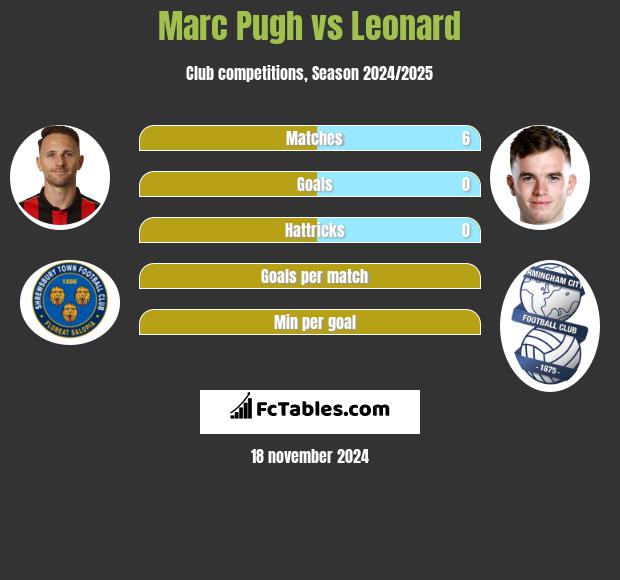 Marc Pugh vs Leonard h2h player stats