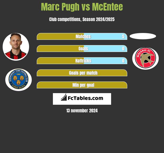 Marc Pugh vs McEntee h2h player stats