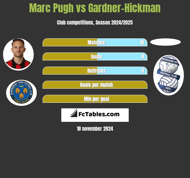 Marc Pugh vs Gardner-Hickman h2h player stats