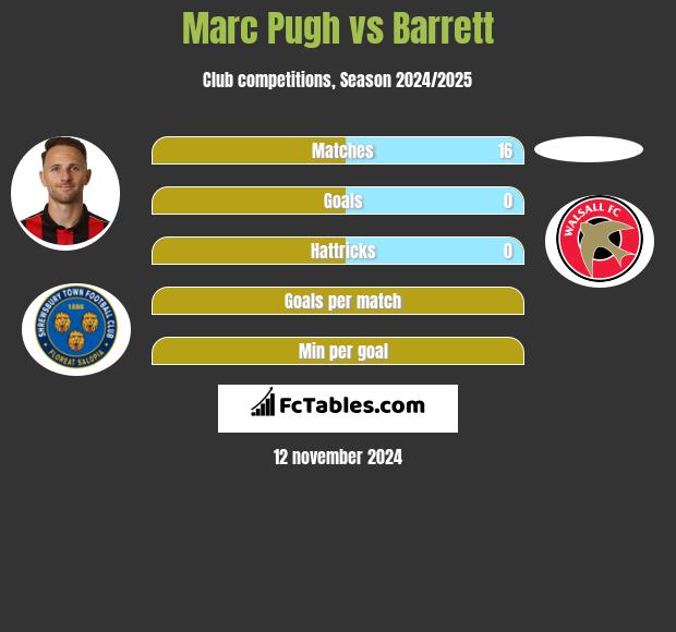 Marc Pugh vs Barrett h2h player stats