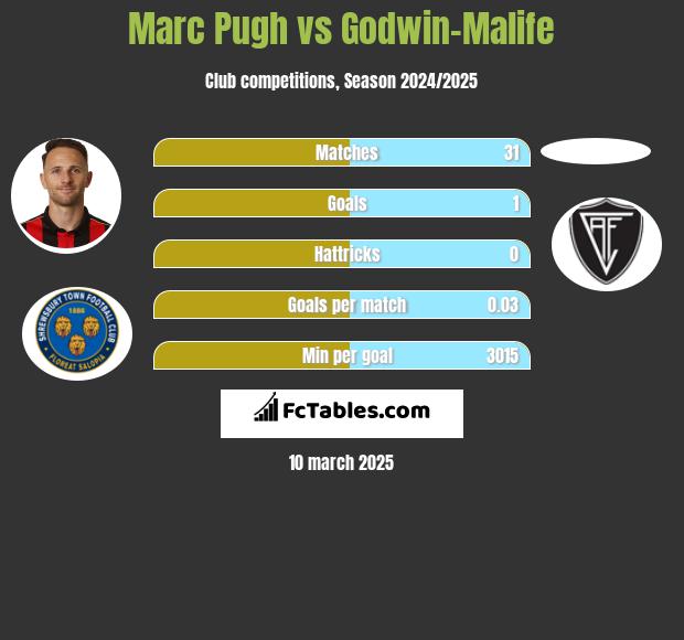 Marc Pugh vs Godwin-Malife h2h player stats