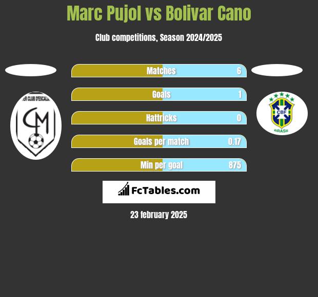 Marc Pujol vs Bolivar Cano h2h player stats