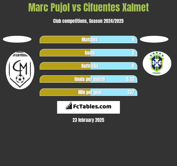 Marc Pujol vs Cifuentes Xalmet h2h player stats