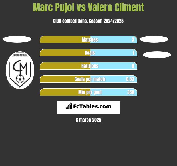 Marc Pujol vs Valero Climent h2h player stats