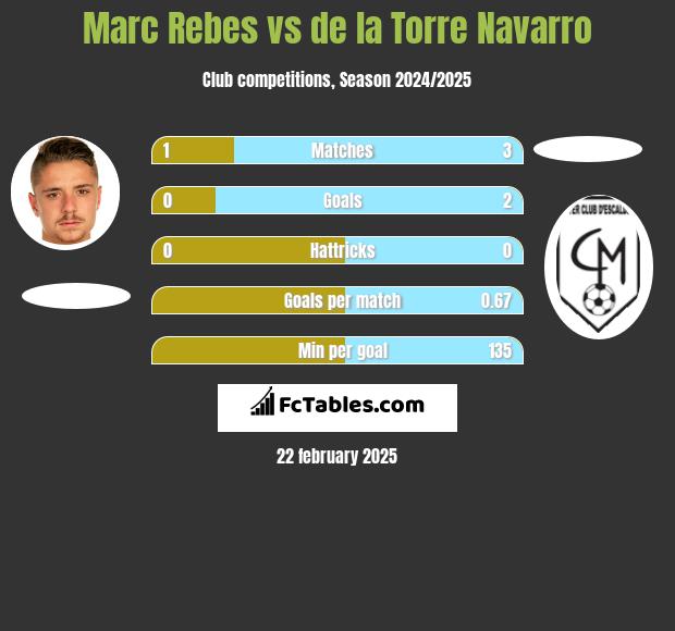 Marc Rebes vs de la Torre Navarro h2h player stats