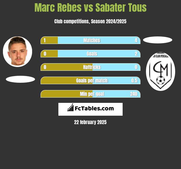 Marc Rebes vs Sabater Tous h2h player stats