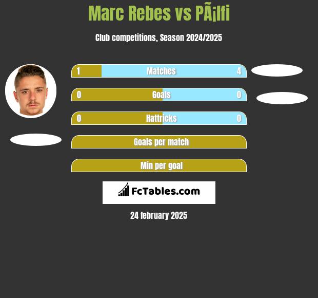 Marc Rebes vs PÃ¡lfi h2h player stats