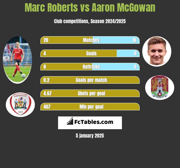 Marc Roberts vs Aaron McGowan h2h player stats