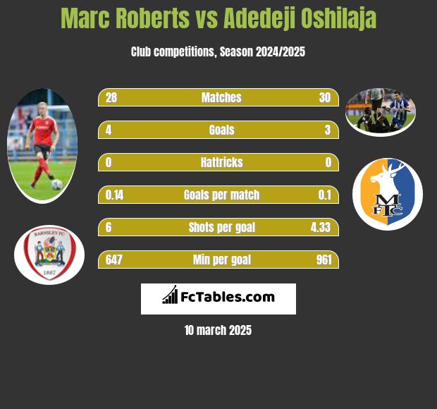 Marc Roberts vs Adedeji Oshilaja h2h player stats