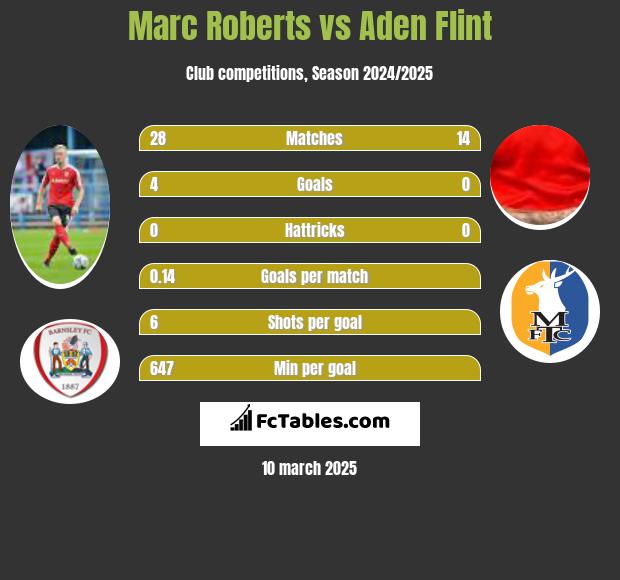 Marc Roberts vs Aden Flint h2h player stats