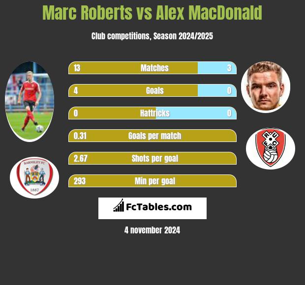 Marc Roberts vs Alex MacDonald h2h player stats