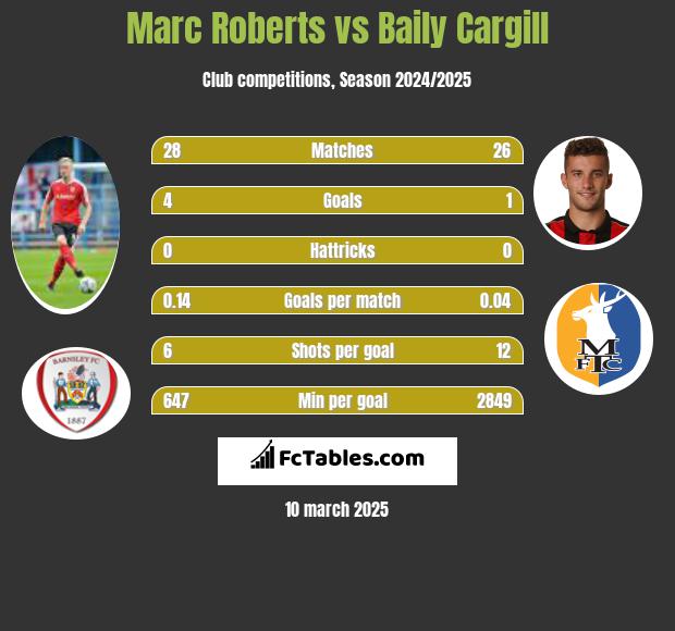 Marc Roberts vs Baily Cargill h2h player stats