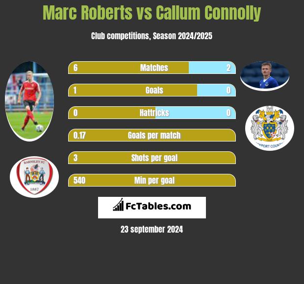 Marc Roberts vs Callum Connolly h2h player stats