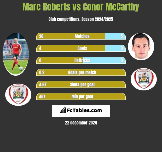 Marc Roberts vs Conor McCarthy h2h player stats