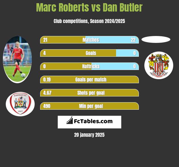 Marc Roberts vs Dan Butler h2h player stats