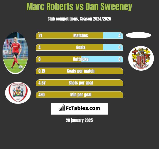 Marc Roberts vs Dan Sweeney h2h player stats