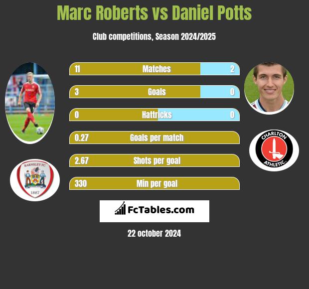 Marc Roberts vs Daniel Potts h2h player stats