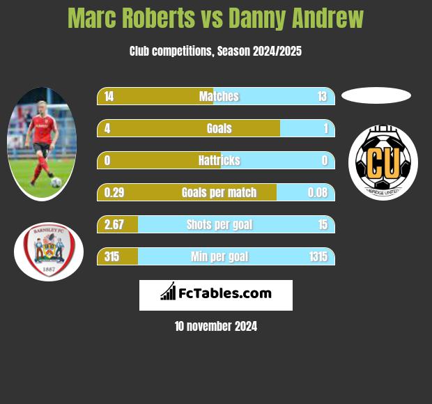 Marc Roberts vs Danny Andrew h2h player stats