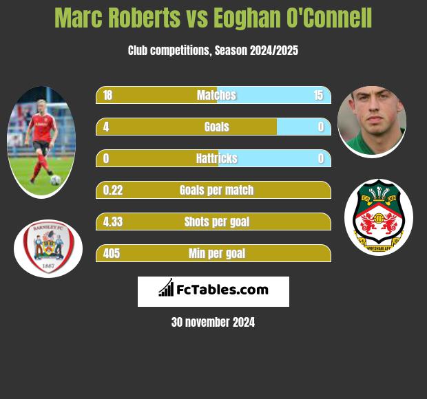 Marc Roberts vs Eoghan O'Connell h2h player stats