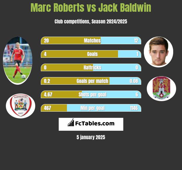 Marc Roberts vs Jack Baldwin h2h player stats