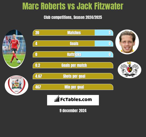 Marc Roberts vs Jack Fitzwater h2h player stats