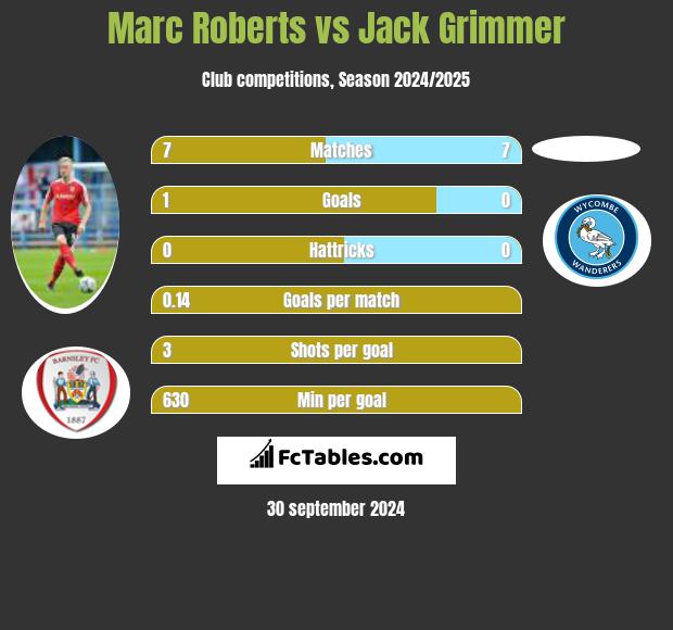 Marc Roberts vs Jack Grimmer h2h player stats