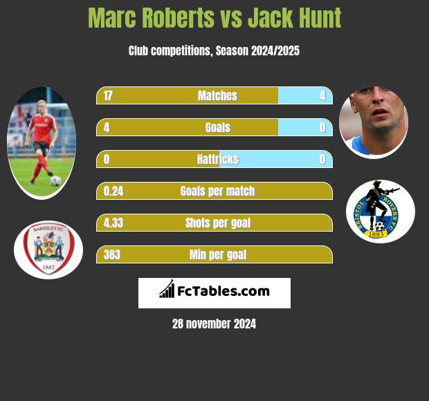 Marc Roberts vs Jack Hunt h2h player stats