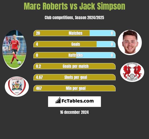 Marc Roberts vs Jack Simpson h2h player stats